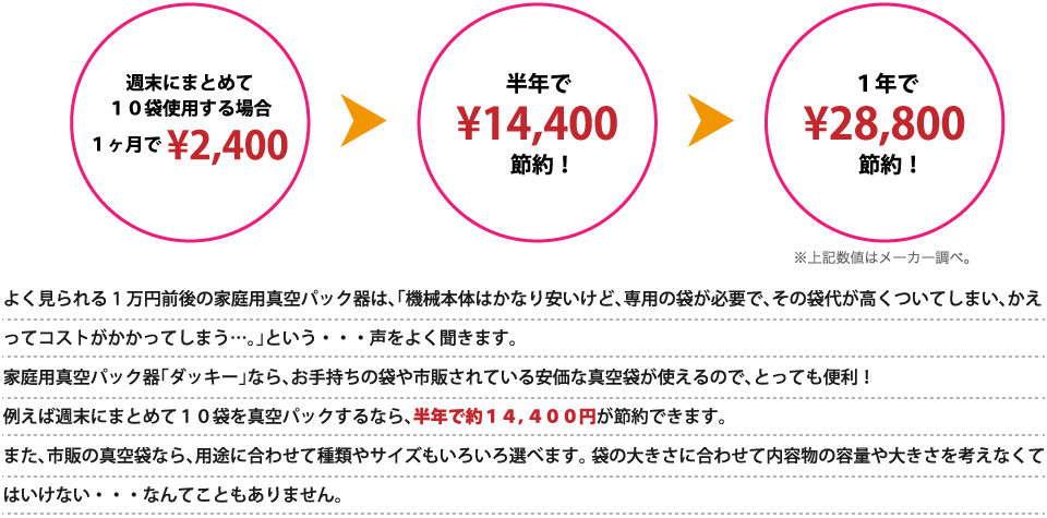 週末にまとめて１０袋使用する場合１ヶ月で¥2,400半年で¥14,400節約！１年で¥28,800節約！